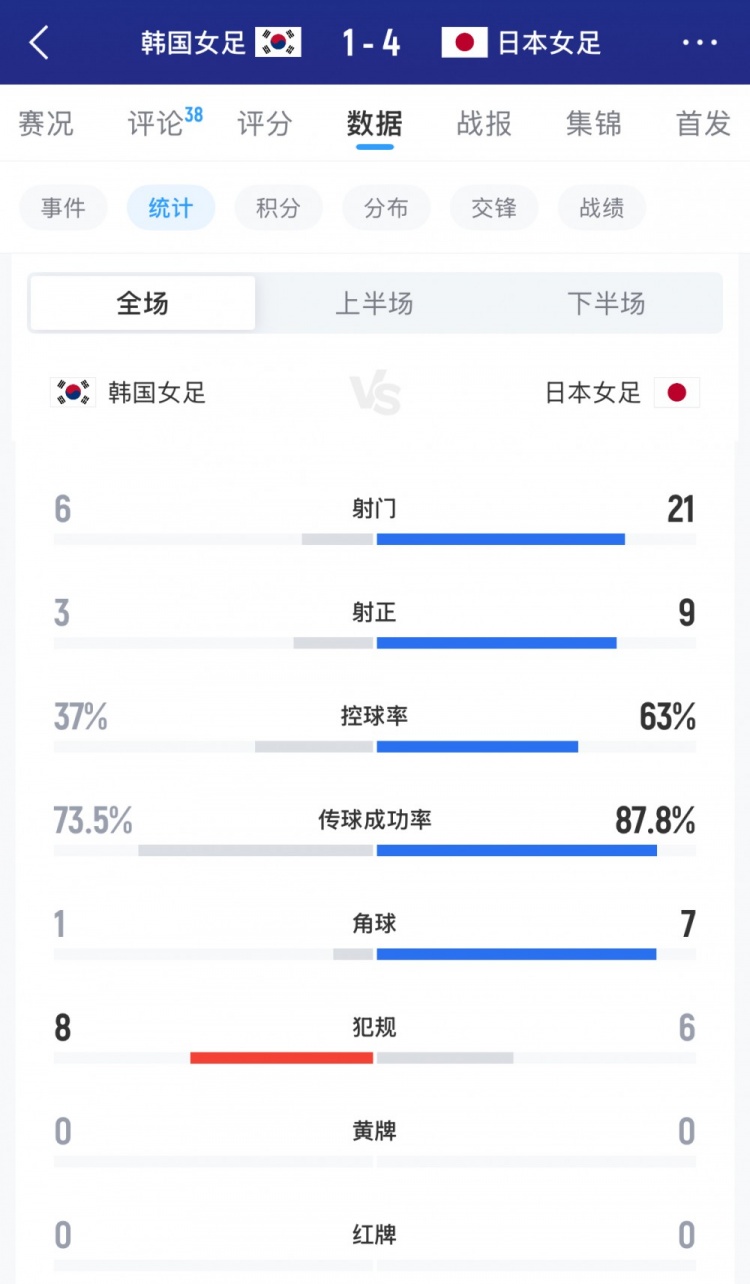 九游体育-日本女足vs韩国女足全场数据：射门21-6，射正9-3，控球率63%-37%